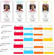 Midfield comparison-Arsenal